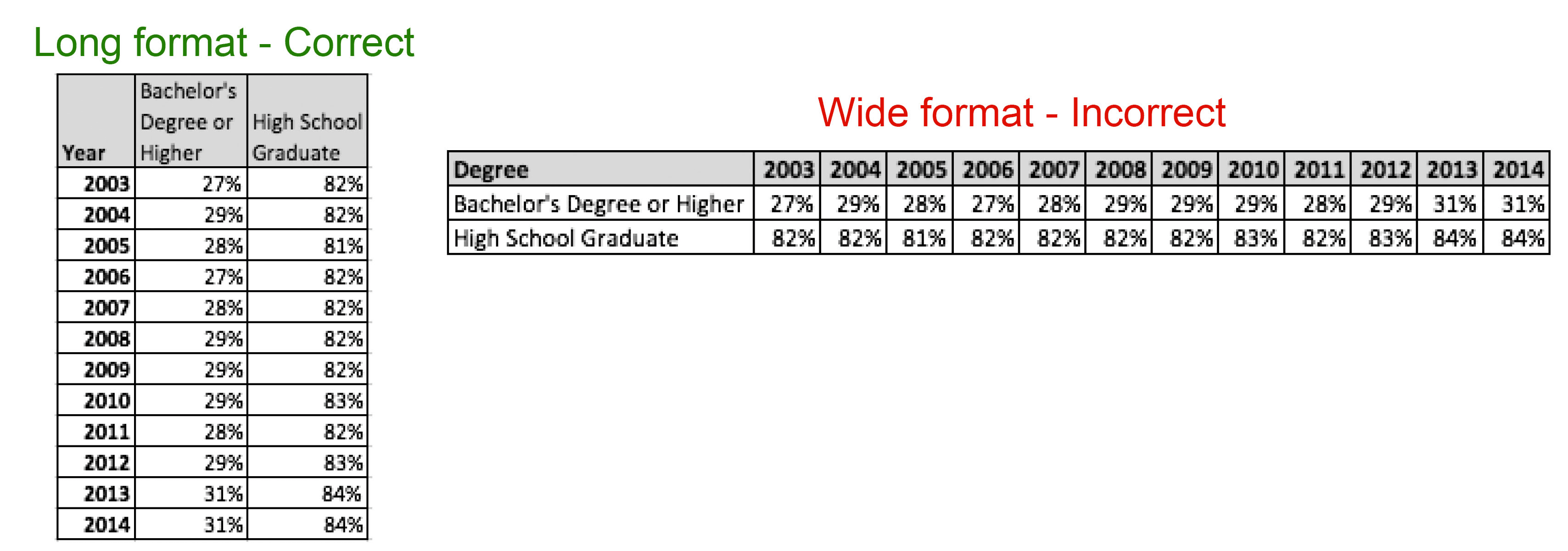 Example spreadsheet comparing a long-format table (one row per year) to an incorrect wide-format table (one column per year)