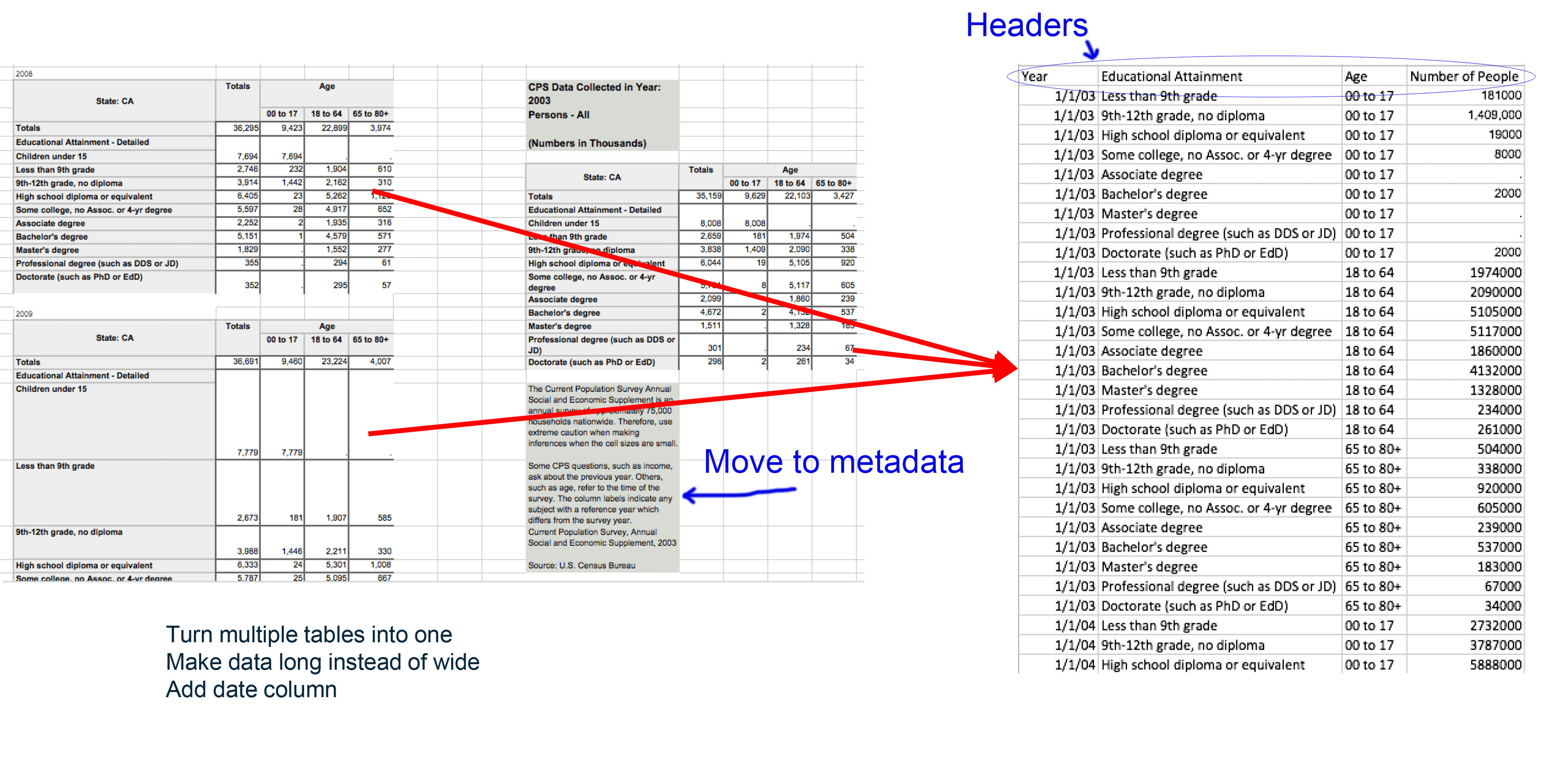 Example spreadsheet turning multiple yearly tables with embedded notes into a single long-format table with a date column and headers