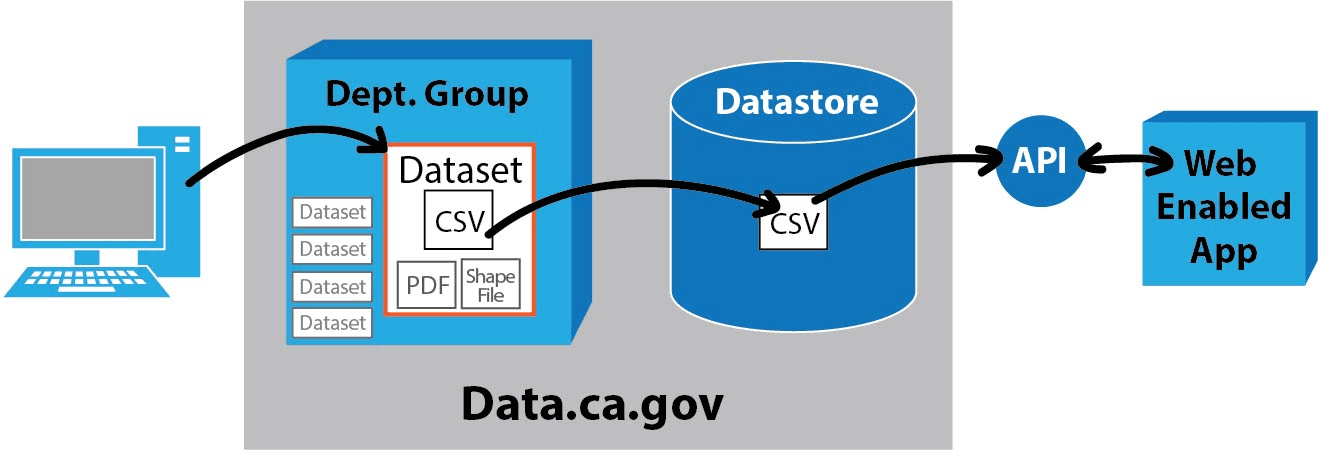 Diagram showing a dataset's CSV, PDF, and shape file uploaded to a department group, pulled into the datastore, and served through the API to web-enabled applications